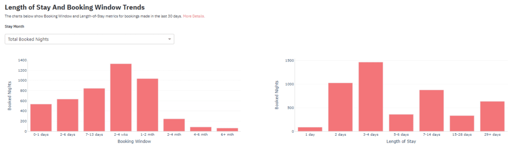 Length of stay and booking window trends graph in PriceLabs Portfolio Analytics to help analyze orphan gaps