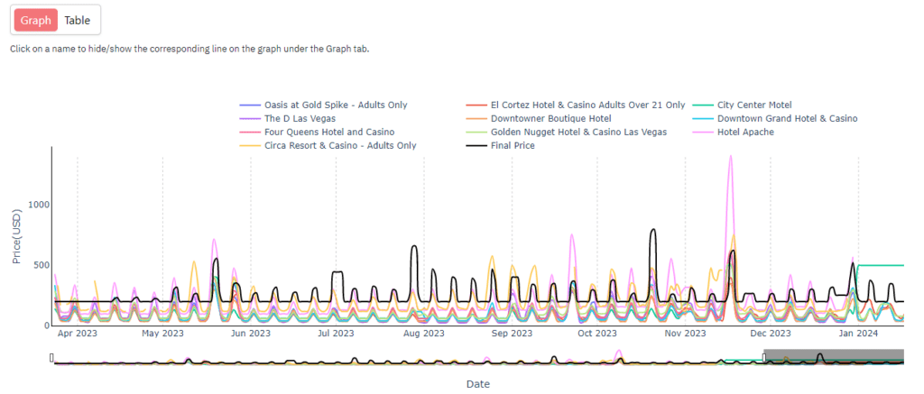 hotel price charts pricelabs
