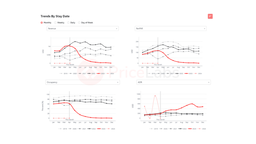 trends by stay date