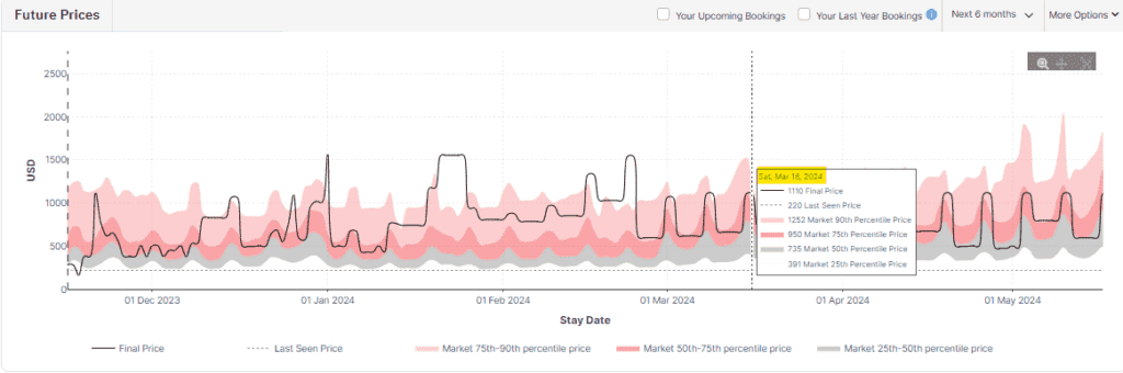 PriceLabs Future Prices Chart
