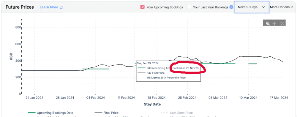 Check Future Prices in the Neighborhood data panel in PriceLabs