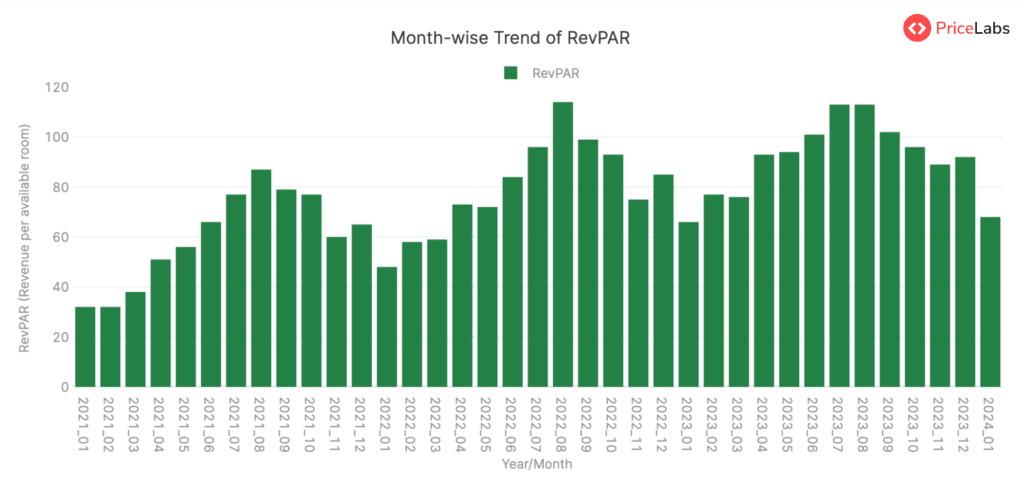Revenue Per Available Room (RevPAR) in England, United Kingdom – Month on Month from January 2021 to January 2024