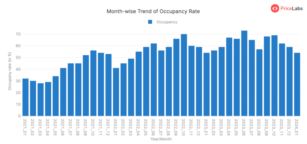 Occupancy Rate Summary 