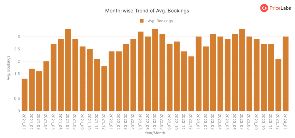 Average Bookings Summary for STRs in Poland – from January 2021 to January 2024