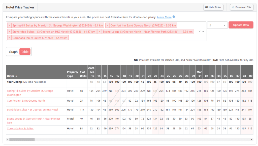 Listing Hotel Data