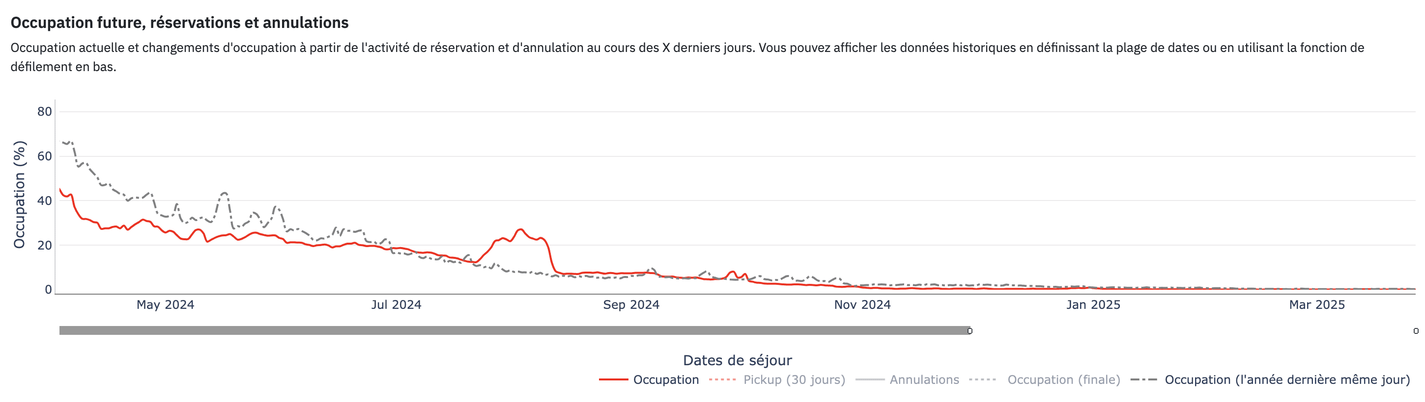 courbes occupation future