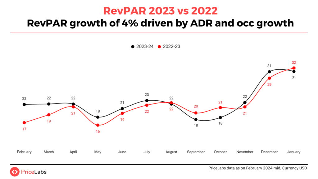 RevPAR in Colombia 2023 vs 2022