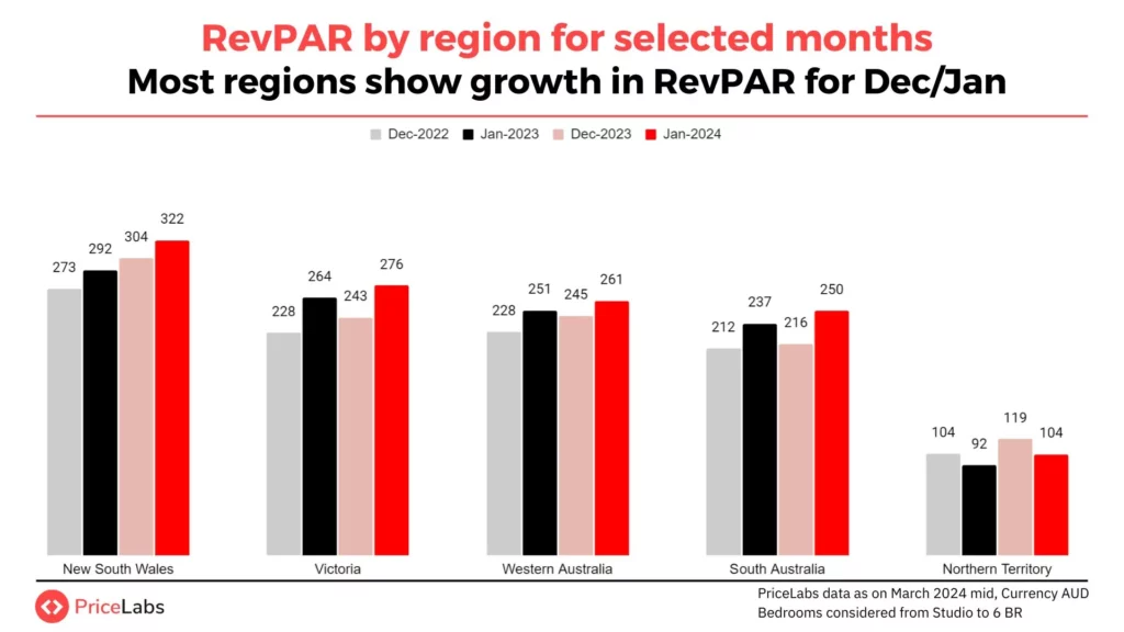 RevPAR trends by region in the Australian short-term rental market
