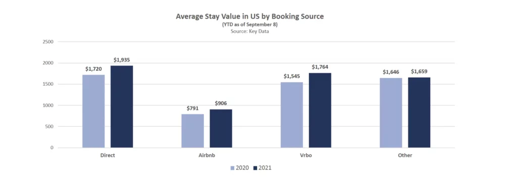 Average Stay Value by Booking Source how to generate direct bookings