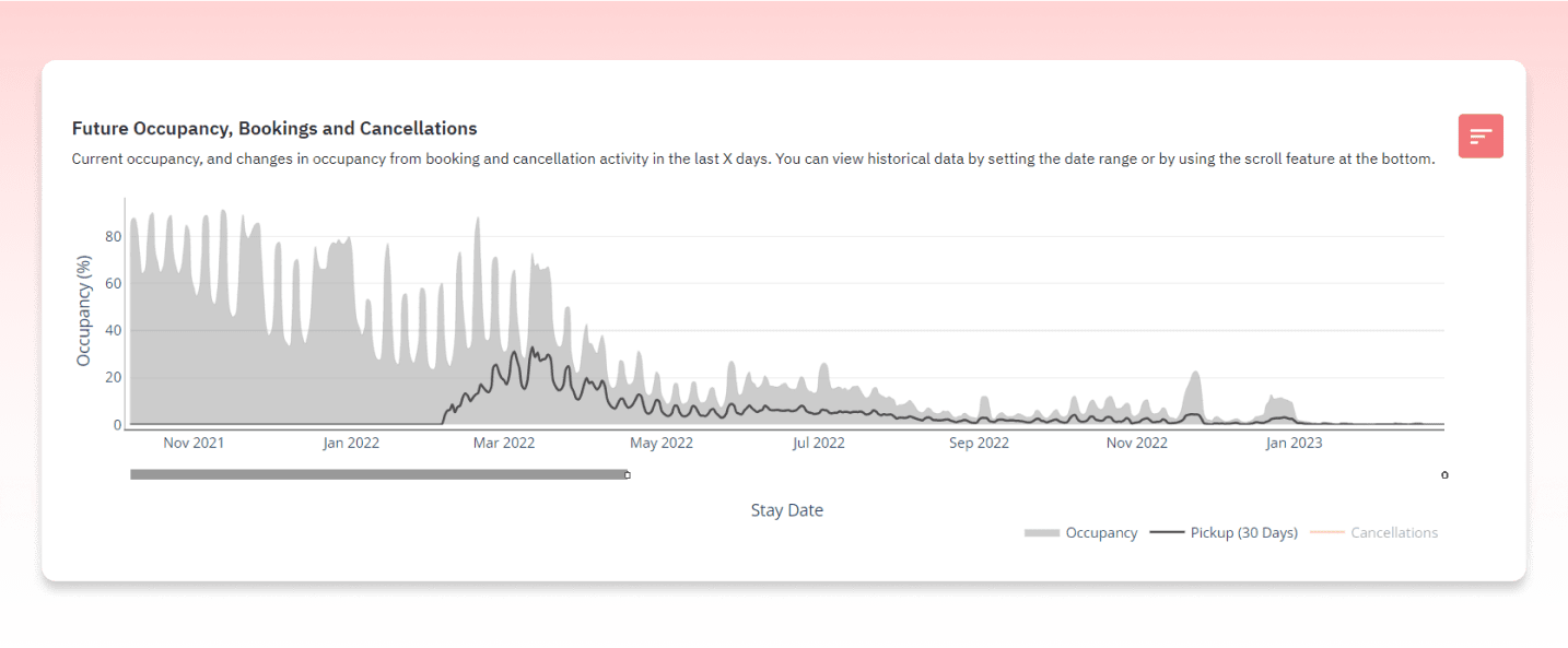Market Dashboard: Future occupancy