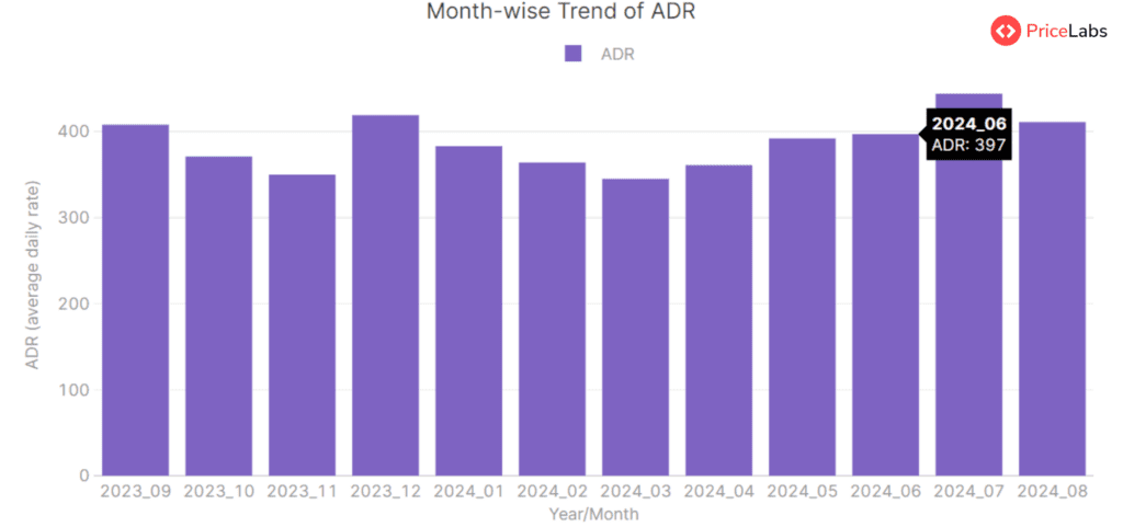 Average Daily Rate (ADR) for STRs in Poland– Month on Month from September 2023 to December 2024