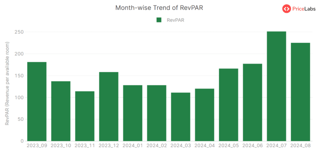 Revenue Per Available Room (RevPAR) for Poland– Month on Month from September 2023 to December 2024