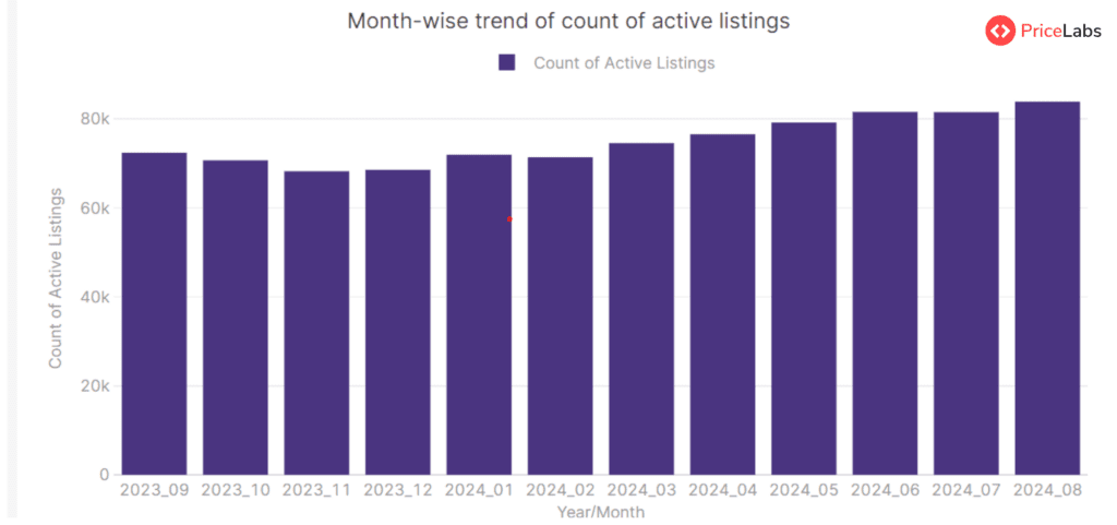 Active Listings Count for STRs in Poland from September 2023 to January 2024