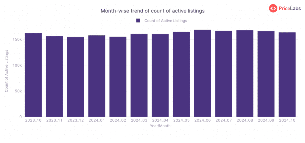 Active Listings Count  for STRs in Croatia