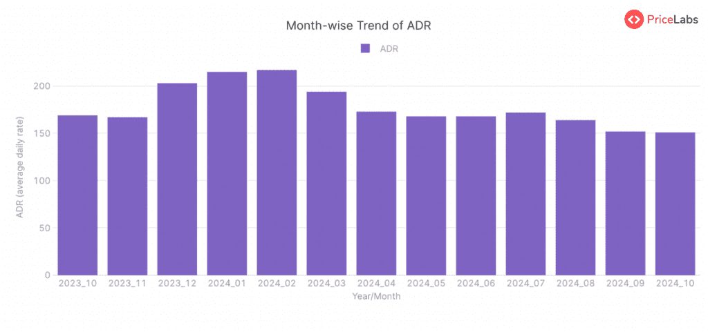 Average Daily Rate (ADR) for STRs in Switzerland– Month on Month from October 2023 to October 2024