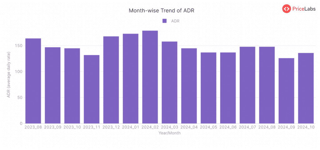 Average Daily Rate (ADR) for STRs in Austria