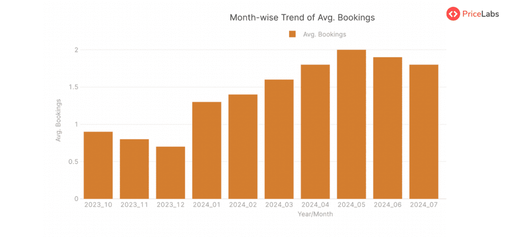 Average Bookings Summary for STRs in Croatia