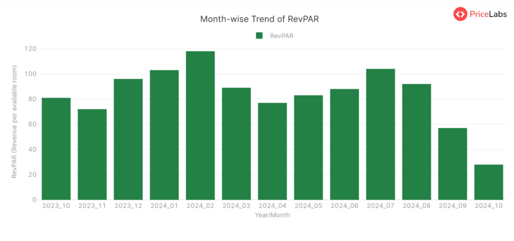 
Revenue Per Available Room (RevPAR) for STRs in Switzerland– Month on Month from October 2023 to October 2024