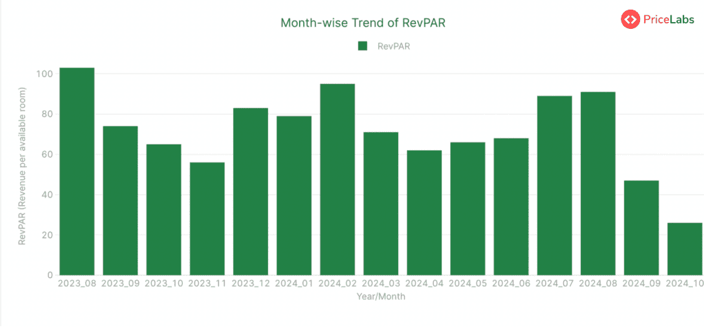Revenue Per Available Room (RevPAR) for STRs in Austria