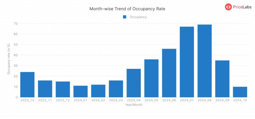 Occupancy Rate  for STRs in Croatia