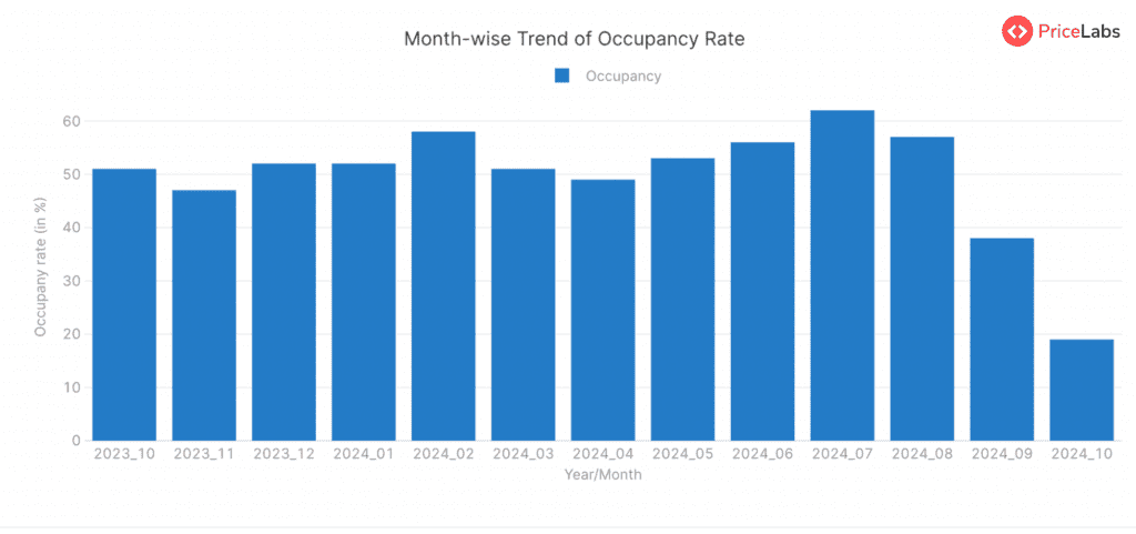 Occupancy Rate  for STRs in Switzerland– Month on Month from October 2023 to October 2024