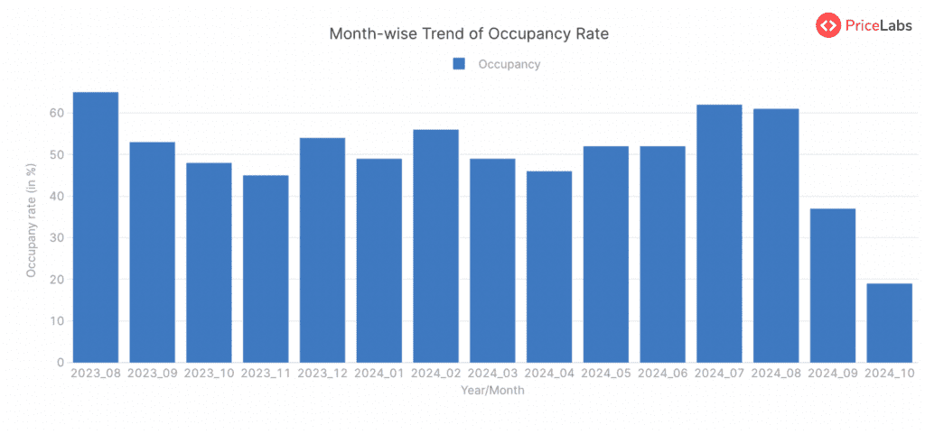 Occupancy Rate for STRs in Austria