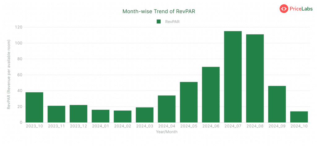 Revenue Per Available Room (RevPAR) for STRs in Croatia
