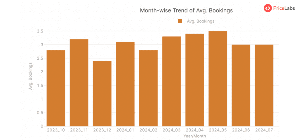 Average Bookings Summary for STRs in Switzerland– Month on Month from October 2023 to July 2024