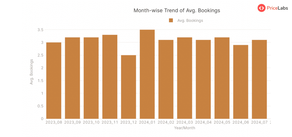 Average Bookings Summary for STRs in Austria