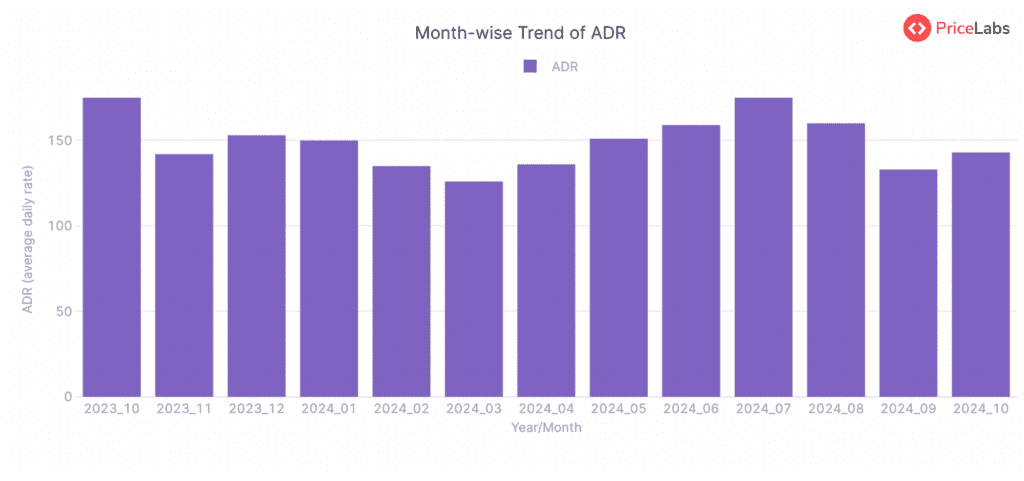 Average Daily Rate (ADR) for STRs in Croatia