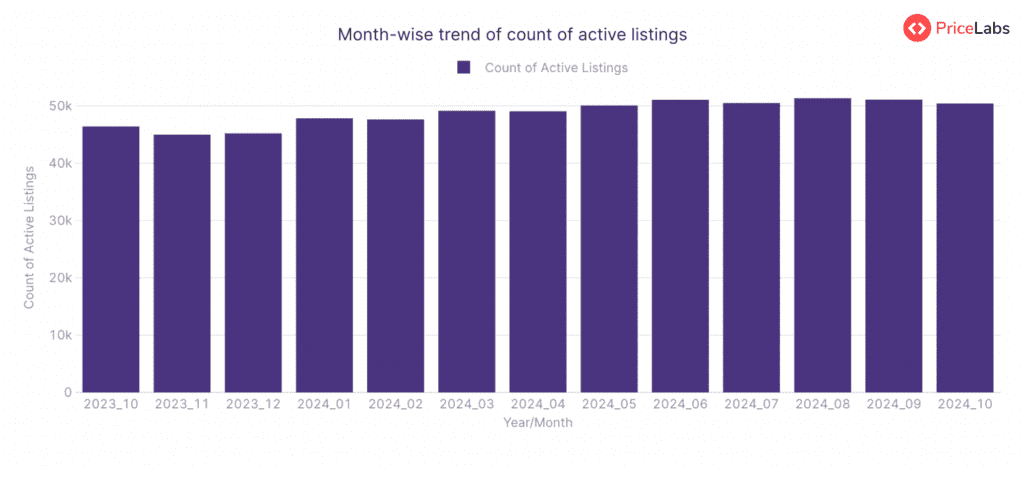 Active Listings Count  for STRs in Switzerland– Month on Month from October 2023 to October 2024