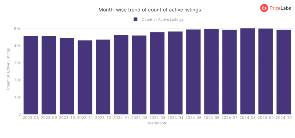 Active Listings Count for STRs in Austria