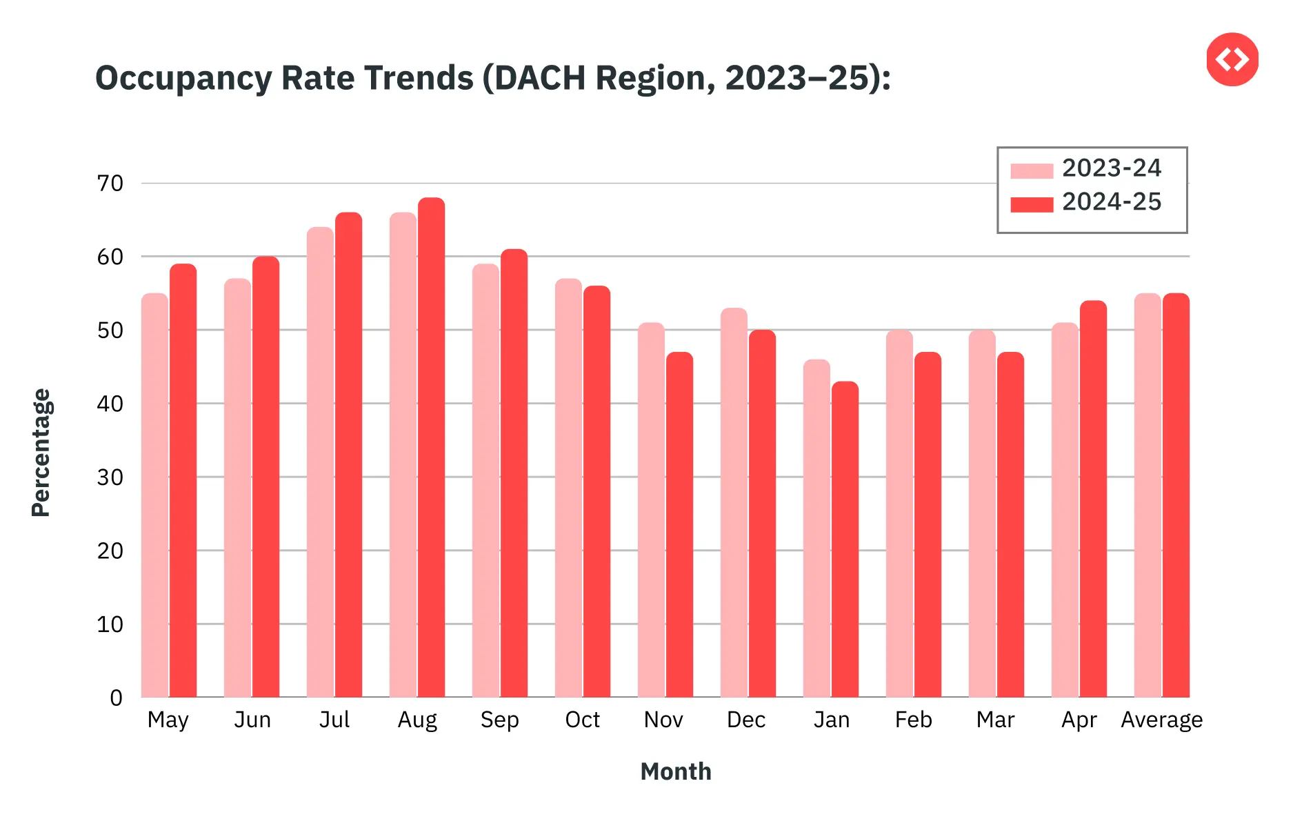 Trends der Auslastung (DACH-Region, 2023-2025)